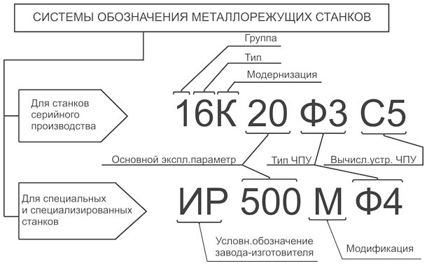система условных обозначений верстатів